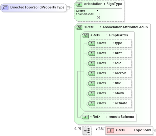 XSD Diagram of DirectedTopoSolidPropertyType in schema topology_xsd (Geography Markup Language)