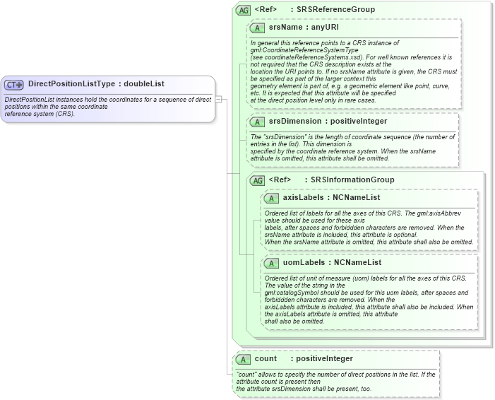 XSD Diagram of DirectPositionListType in schema geometrybasic0d1d_xsd (Geography Markup Language)