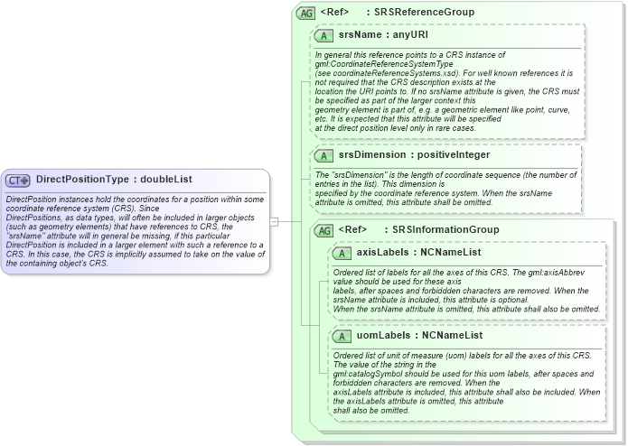 XSD Diagram of DirectPositionType in schema geometrybasic0d1d_xsd (Geography Markup Language)