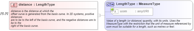 XSD Diagram of distance in schema geometryprimitives_xsd (Geography Markup Language)