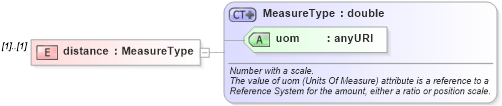 XSD Diagram of distance in schema observation_xsd (Geography Markup Language)