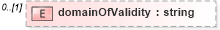XSD Diagram of domainOfValidity in schema temporalreferencesystems_xsd (Geography Markup Language)