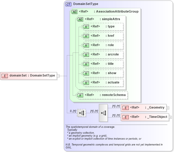 XSD Diagram of domainSet in schema coverage_xsd (Geography Markup Language)