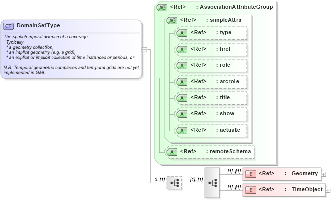 XSD Diagram of DomainSetType in schema coverage_xsd (Geography Markup Language)