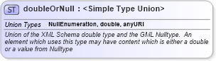 XSD Diagram of doubleOrNull in schema basictypes_xsd (Geography Markup Language)