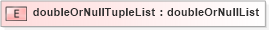 XSD Diagram of doubleOrNullTupleList in schema coverage_xsd (Geography Markup Language)