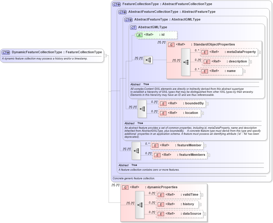 XSD Diagram of DynamicFeatureCollectionType in schema dynamicfeature_xsd (Geography Markup Language)