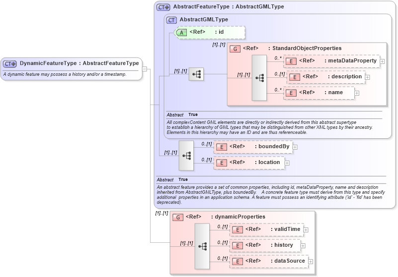 XSD Diagram of DynamicFeatureType in schema dynamicfeature_xsd (Geography Markup Language)