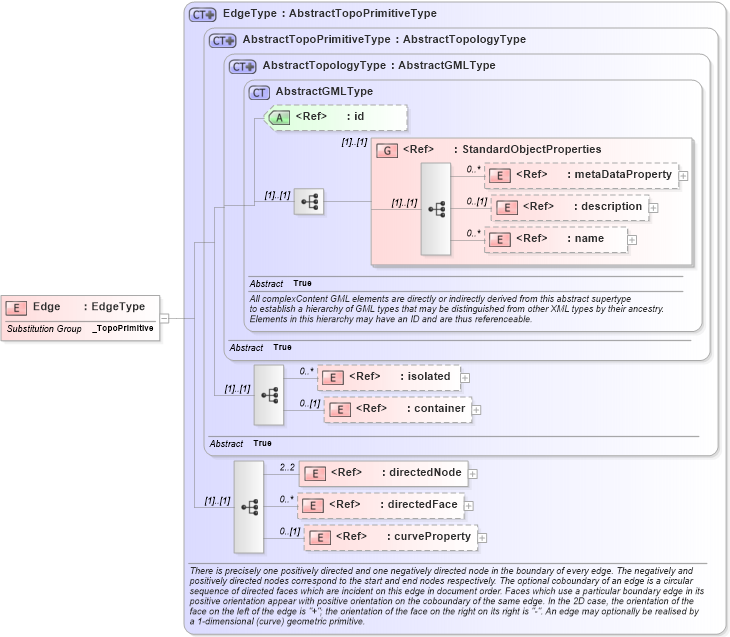 XSD Diagram of Edge in schema topology_xsd (Geography Markup Language)