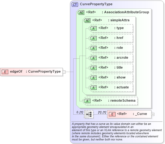 XSD Diagram of edgeOf in schema feature_xsd (Geography Markup Language)