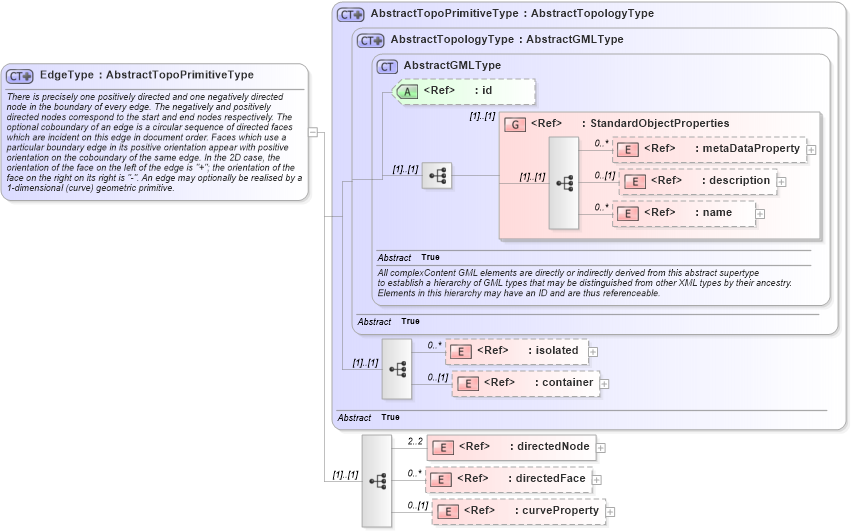 XSD Diagram of EdgeType in schema topology_xsd (Geography Markup Language)