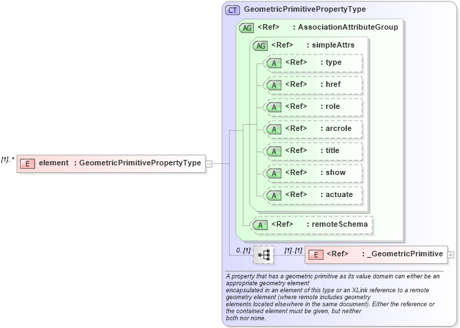 XSD Diagram of element in schema geometrycomplexes_xsd (Geography Markup Language)