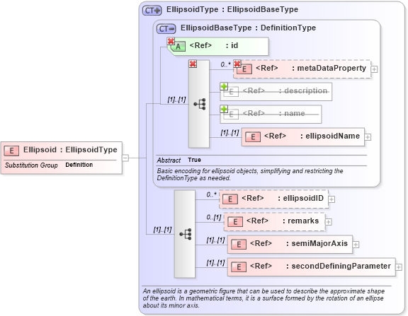 XSD Diagram of Ellipsoid in schema datums_xsd (Geography Markup Language)