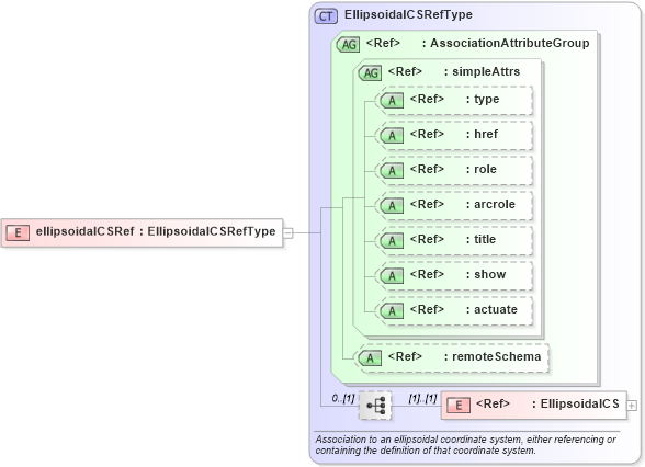 XSD Diagram of ellipsoidalCSRef in schema coordinatesystems_xsd (Geography Markup Language)