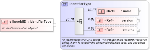 XSD Diagram of ellipsoidID in schema datums_xsd (Geography Markup Language)
