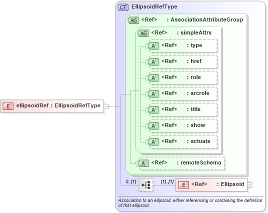 XSD Diagram of ellipsoidRef in schema datums_xsd (Geography Markup Language)