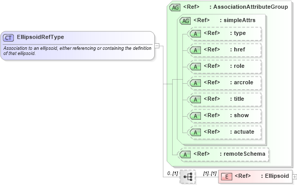 XSD Diagram of EllipsoidRefType in schema datums_xsd (Geography Markup Language)