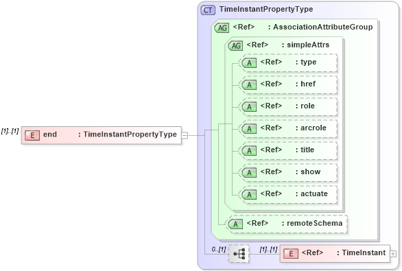 XSD Diagram of end in schema temporal_xsd (Geography Markup Language)