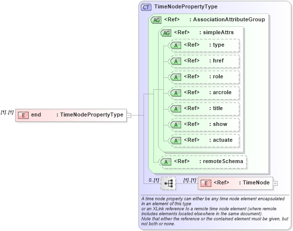 XSD Diagram of end in schema temporalreferencesystems_xsd (Geography Markup Language)