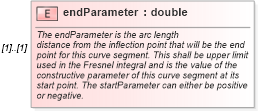 XSD Diagram of endParameter in schema geometryprimitives_xsd (Geography Markup Language)