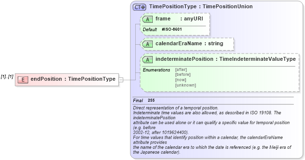 XSD Diagram of endPosition in schema temporal_xsd (Geography Markup Language)