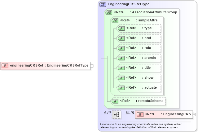 XSD Diagram of engineeringCRSRef in schema coordinatereferencesystems_xsd (Geography Markup Language)