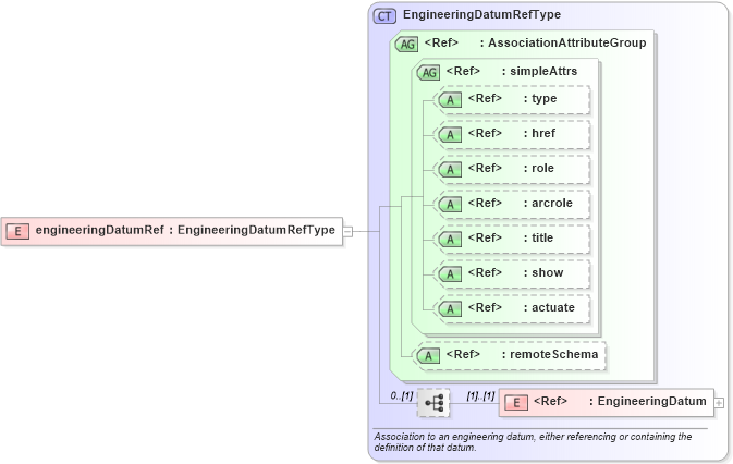 XSD Diagram of engineeringDatumRef in schema datums_xsd (Geography Markup Language)
