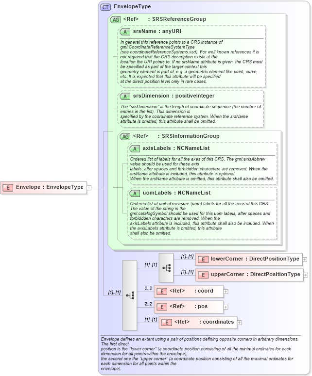 XSD Diagram of Envelope in schema geometrybasic0d1d_xsd (Geography Markup Language)