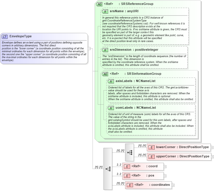 XSD Diagram of EnvelopeType in schema geometrybasic0d1d_xsd (Geography Markup Language)