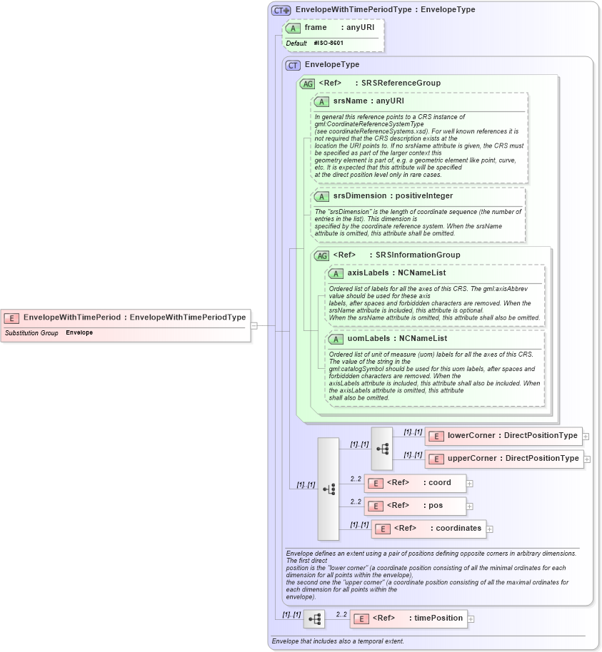 XSD Diagram of EnvelopeWithTimePeriod in schema feature_xsd (Geography Markup Language)