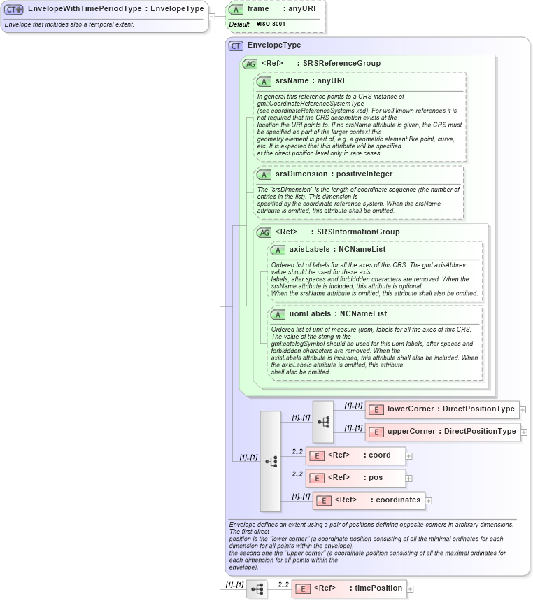 XSD Diagram of EnvelopeWithTimePeriodType in schema feature_xsd (Geography Markup Language)