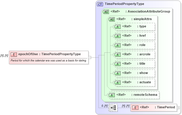 XSD Diagram of epochOfUse in schema temporalreferencesystems_xsd (Geography Markup Language)