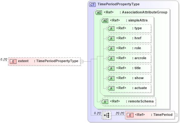 XSD Diagram of extent in schema temporalreferencesystems_xsd (Geography Markup Language)