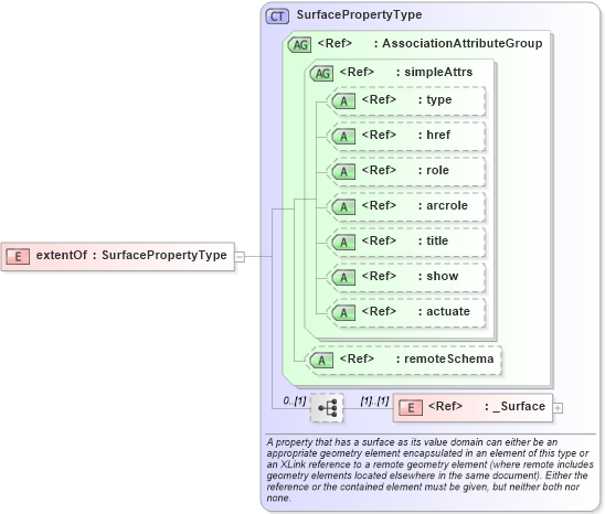 XSD Diagram of extentOf in schema feature_xsd (Geography Markup Language)