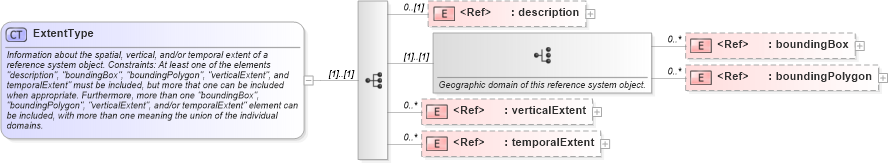 XSD Diagram of ExtentType in schema referencesystems_xsd (Geography Markup Language)