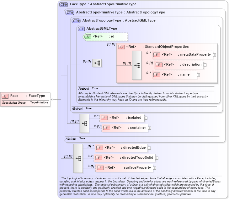 XSD Diagram of Face in schema topology_xsd (Geography Markup Language)