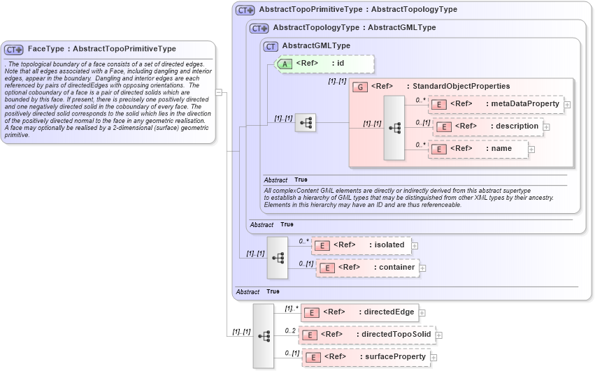 XSD Diagram of FaceType in schema topology_xsd (Geography Markup Language)