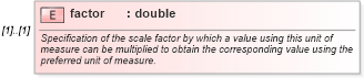 XSD Diagram of factor in schema units_xsd (Geography Markup Language)