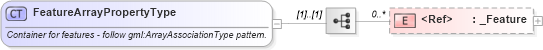 XSD Diagram of FeatureArrayPropertyType in schema feature_xsd (Geography Markup Language)