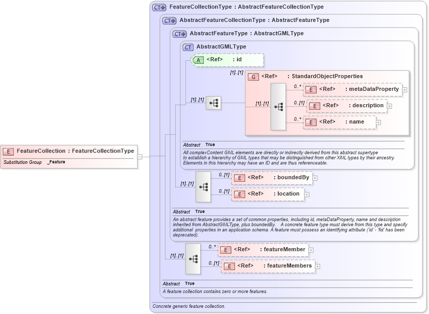 XSD Diagram of FeatureCollection in schema feature_xsd (Geography Markup Language)
