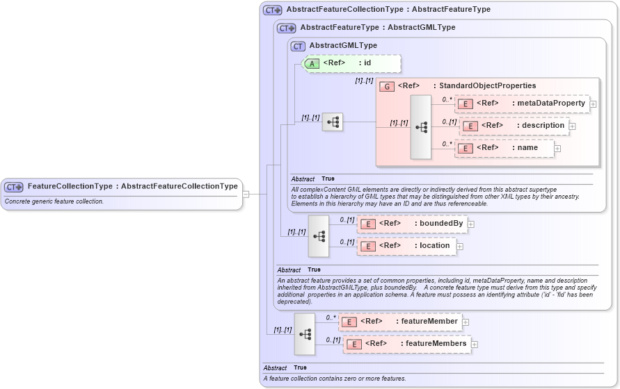 XSD Diagram of FeatureCollectionType in schema feature_xsd (Geography Markup Language)