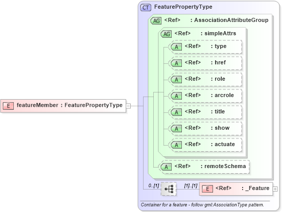 XSD Diagram of featureMember in schema feature_xsd (Geography Markup Language)