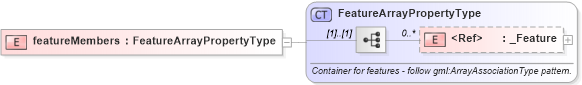 XSD Diagram of featureMembers in schema feature_xsd (Geography Markup Language)