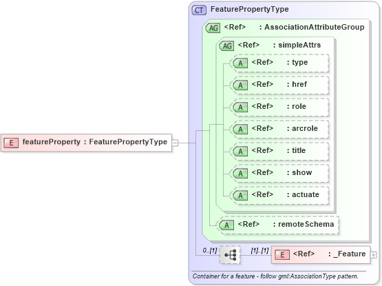 XSD Diagram of featureProperty in schema feature_xsd (Geography Markup Language)