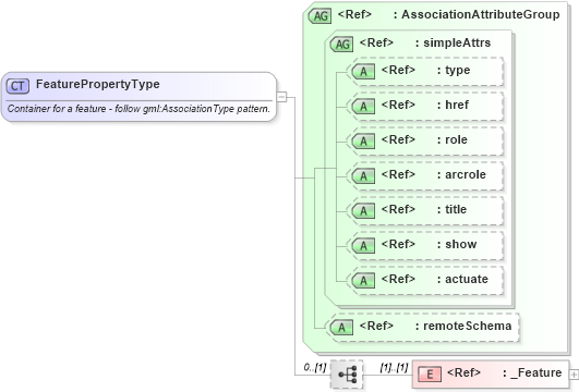 XSD Diagram of FeaturePropertyType in schema feature_xsd (Geography Markup Language)