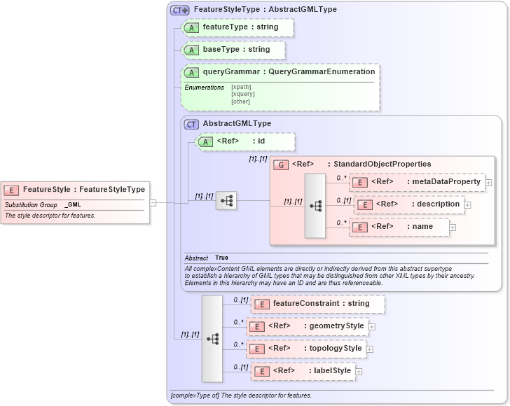 XSD Diagram of FeatureStyle in schema defaultstyle_xsd (Geography Markup Language)