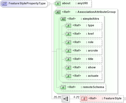 XSD Diagram of FeatureStylePropertyType in schema defaultstyle_xsd (Geography Markup Language)