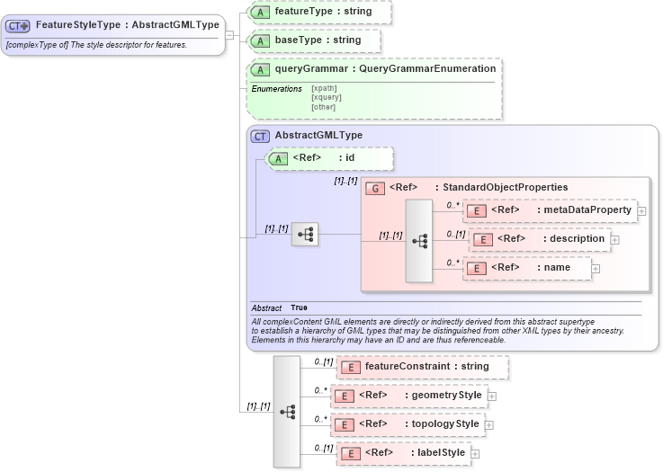 XSD Diagram of FeatureStyleType in schema defaultstyle_xsd (Geography Markup Language)