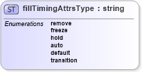 XSD Diagram of fillTimingAttrsType in schema smil20_xsd (Geography Markup Language)