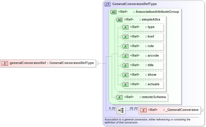 XSD Diagram of generalConversionRef in schema coordinateoperations_xsd (Geography Markup Language)